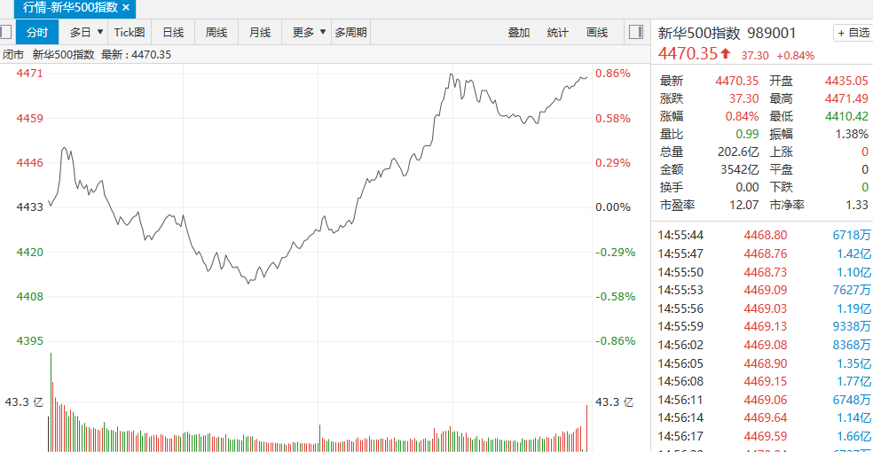 【新华500】新华500指数（989001）30日探底回升涨0.84% 