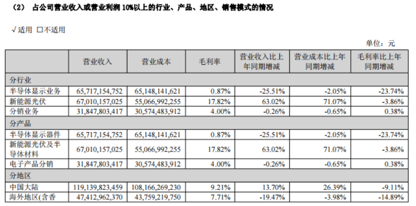 【财经分析】TCL科技扣非净利巨亏27亿创历史新低 比2021年下滑121亿元 