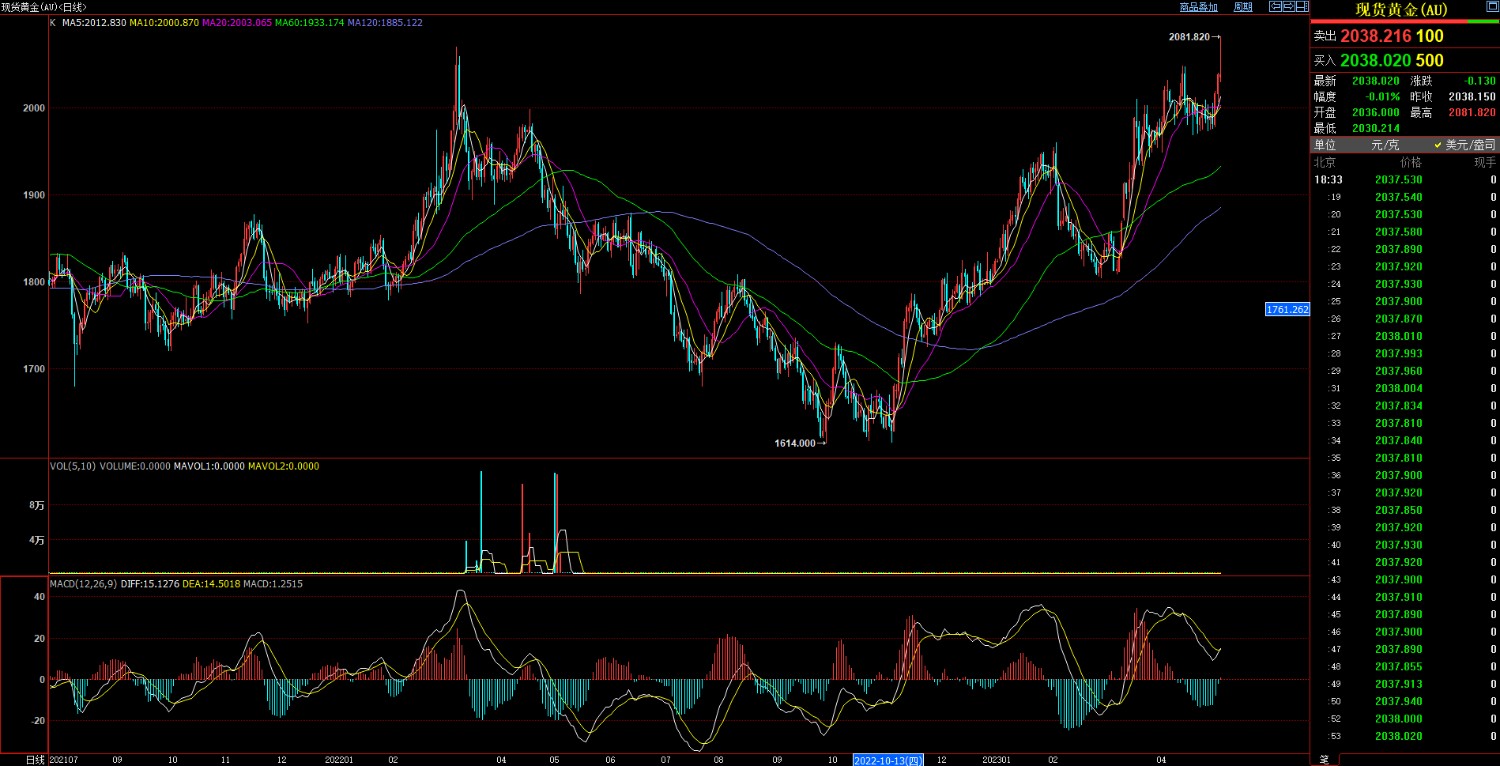 财经分析】现货黄金价格创历史新高中短期或有一定回调压力- 中国金融信息网