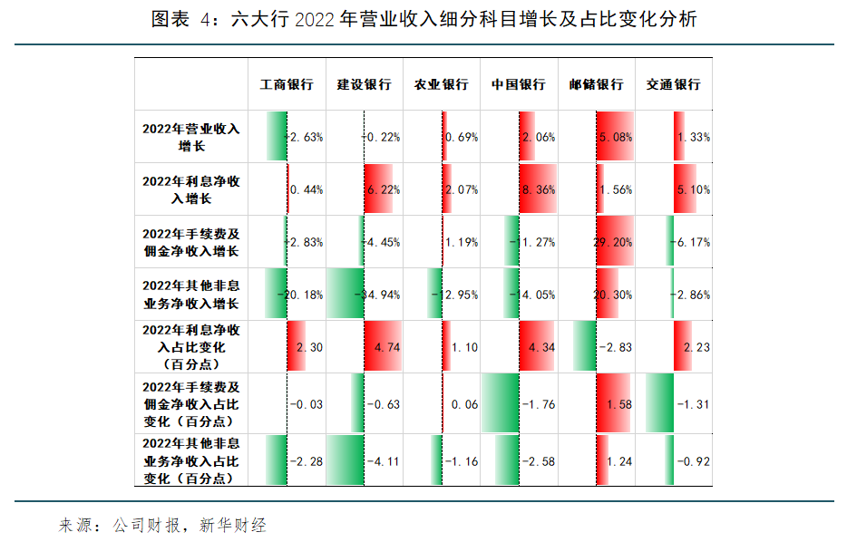 對營業收入細分科目進行分析發現(見圖表3,圖表4),佔比超過六成的利息