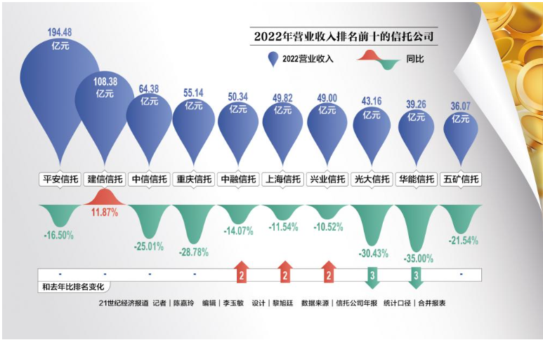 60家信托公司业绩透视 